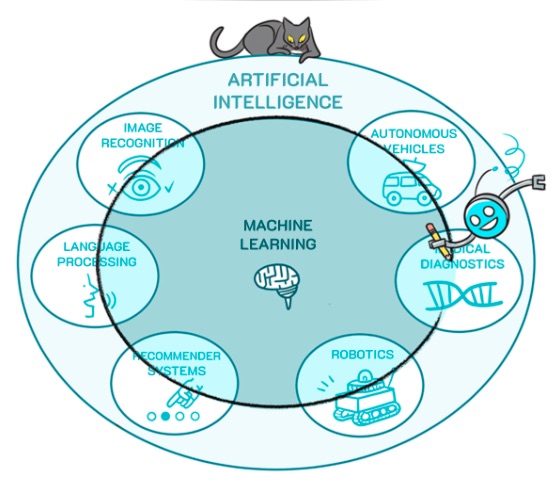 Um diagrama mostrando Machine Learing dentro de Inteligência Artificial, com um gato e um robô desenhados interagindo.