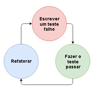 Ilustração mostrando o fluxo contínuo de TDD: escrever um teste falho, fazer o teste passar, refatorar, escrever um novo teste falho e daí por diante.