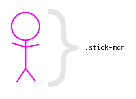 Desenho de um boneco de palitinho com a identificação '.stick-man'.