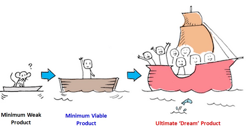 Ilustração que um bote com um rato em dúvida e a legenda 'Minimum Weak Product'. Ao lado, uma seta indica a evolução para um humano em um barquinho e a legenda 'Minimum Viable Product' . Em seguida, outra seta indica a evolução para um barco maior com alguns humanos e a legenda 'Ultimate Dream Project'.